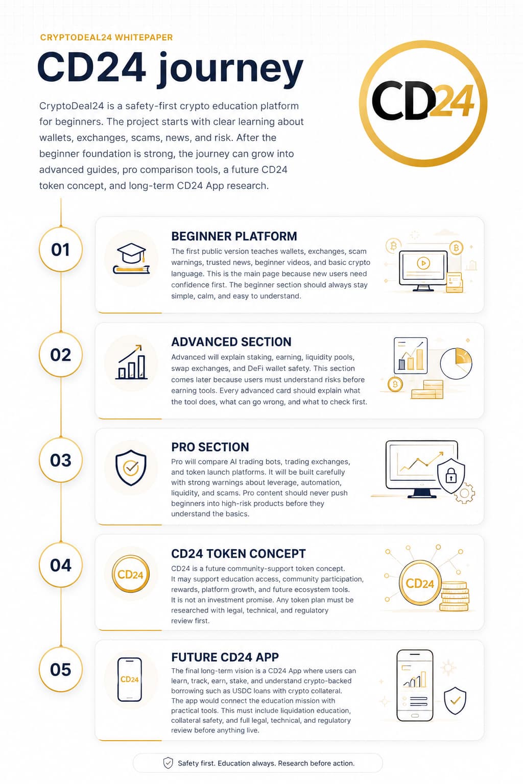 CryptoDeal24 roadmap